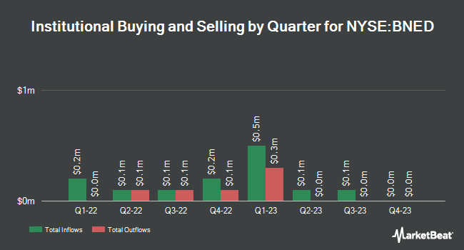 Institutional Ownership by Quarter for Barnes & Noble Education (NYSE:BNED)