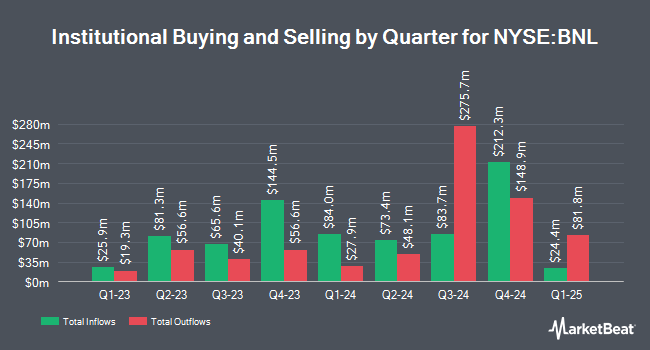 Institutional Ownership by Quarter for Broadstone Net Lease (NYSE:BNL)