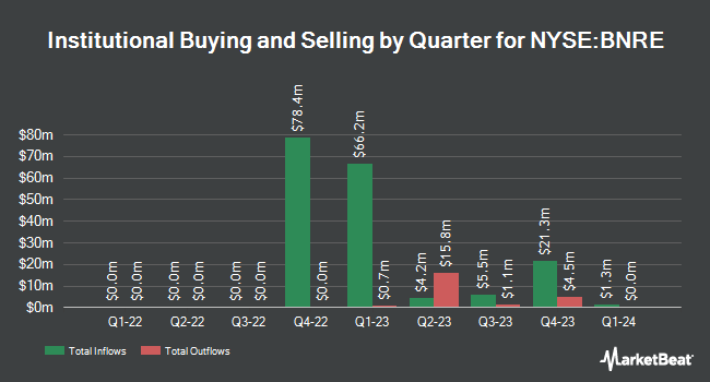 Institutional Ownership by Quarter for Brookfield Reinsurance (NYSE:BNRE)