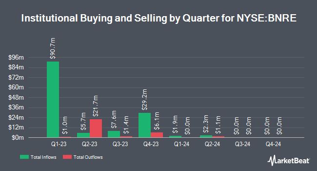 Institutional Ownership by Quarter for Brookfield Reinsurance (NYSE:BNRE)