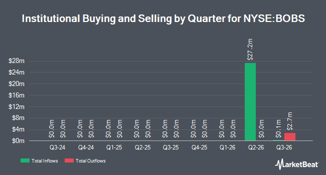 Institutional Ownership by Quarter for Bob's Discount Furniture (NYSE:BOBS)