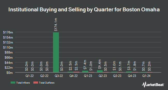 Boston Omaha (NYSE: BOC ) Institutional Ownership by Quarter