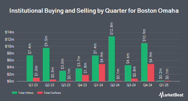 Institutional Ownership by Quarter for Boston Omaha (NYSE:BOC)