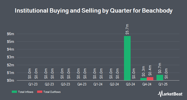 Institutional Ownership by Quarter for Beachbody (NYSE:BODI)