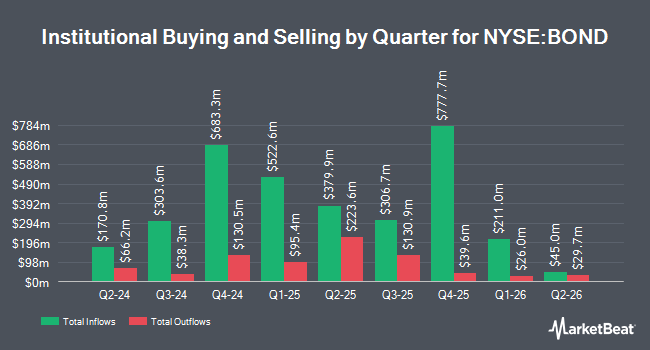 Institutional Ownership by Quarter for Pimco Total Return ETF (NYSE:BOND)