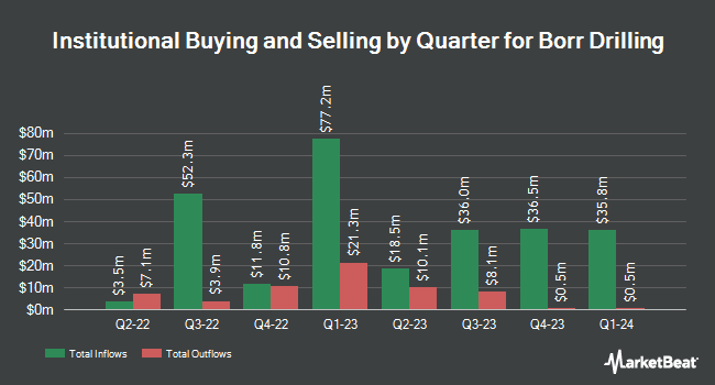 Institutional Ownership by Quarter for Borr Drilling (NYSE:BORR)