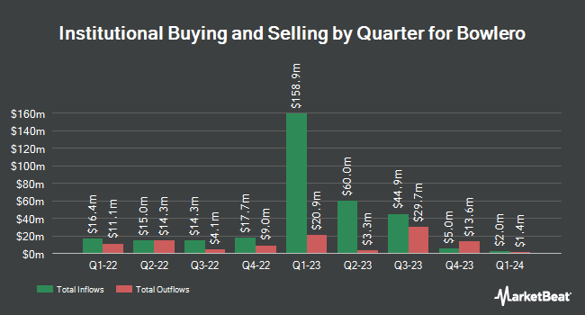 Institutional Ownership by Quarter for Bowlero (NYSE:BOWL)