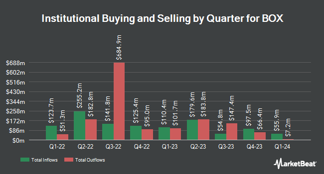 Institutional ownership by quarter for BOX (NYSE: BOX)