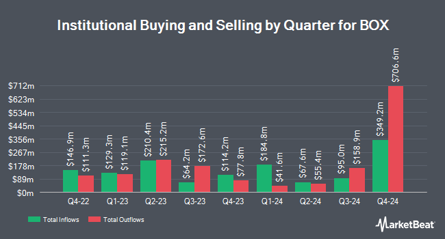 Institutional Ownership by Quarter for BOX (NYSE:BOX)