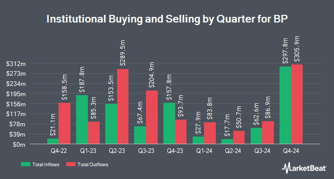 Institutional Ownership by Quarter for BP (NYSE:BP)