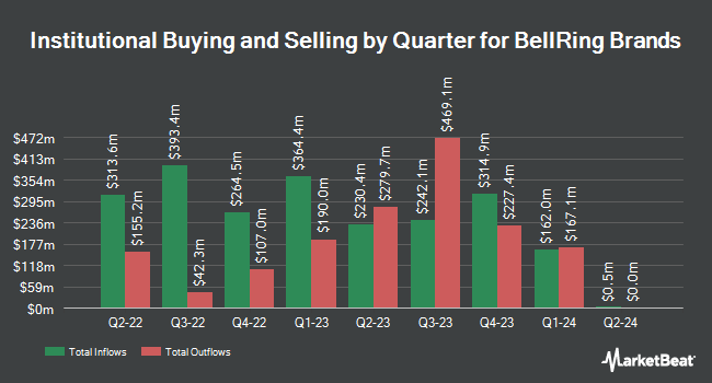 Institutional Ownership by Quarter for BellRing Brands (NYSE:BRBR)