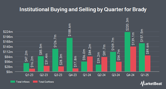 Institutional Ownership by Quarter for Brady (NYSE:BRC)