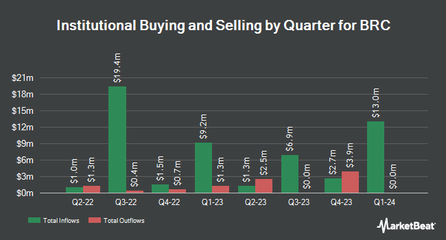 Institutional Ownership by Quarter for BRC (NYSE:BRCC)