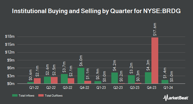 Institutional Ownership by Quarter for Bridge Investment Group (NYSE:BRDG)