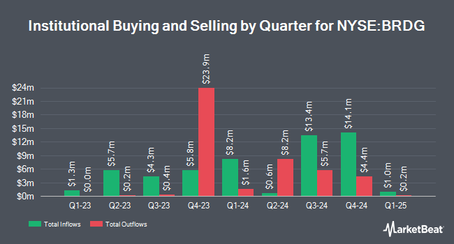 Institutional Ownership by Quarter for Bridge Investment Group (NYSE:BRDG)