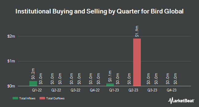 Institutional Ownership by Quarter for Bird Global (NYSE:BRDS)