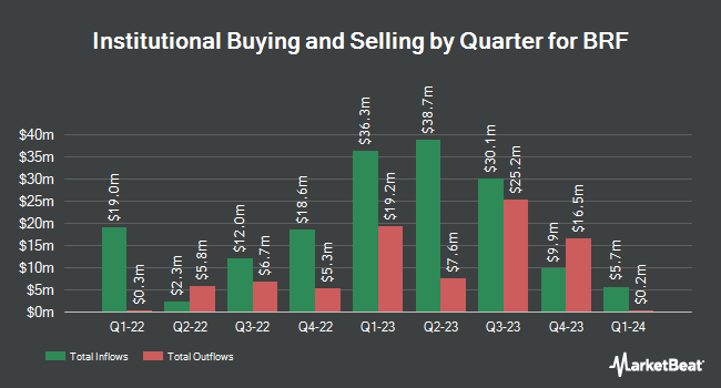 Institutional Ownership by Quarter for BRF (NYSE:BRFS)