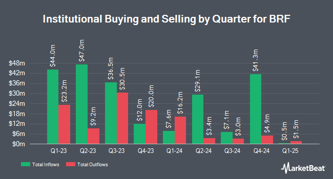 Institutional Ownership by Quarter for BRF (NYSE:BRFS)