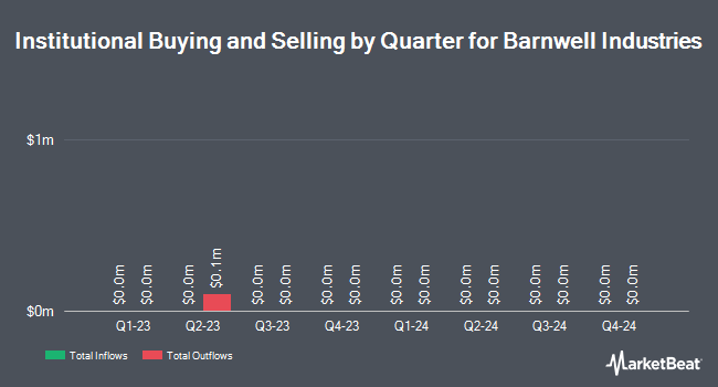 Institutional Ownership by Quarter for Barnwell Industries (NYSE:BRN)