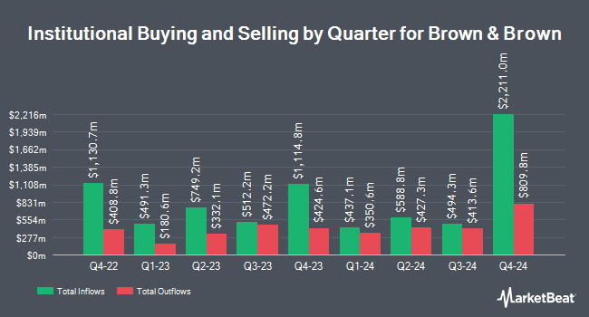 Institutional Ownership by Quarter for Brown & Brown (NYSE:BRO)