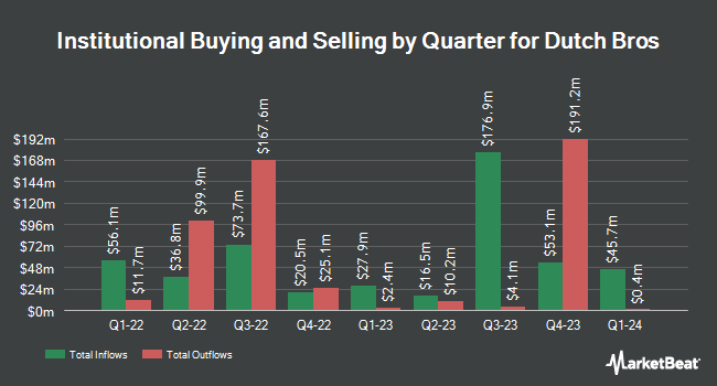 Institutional Ownership by Quarter for Dutch Bros (NYSE:BROS)