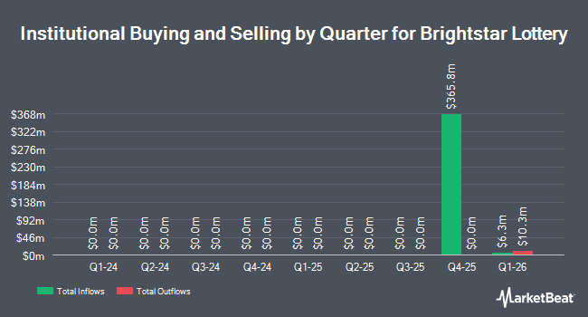 Institutional Ownership by Quarter for Brightstar Lottery (NYSE:BRSL)