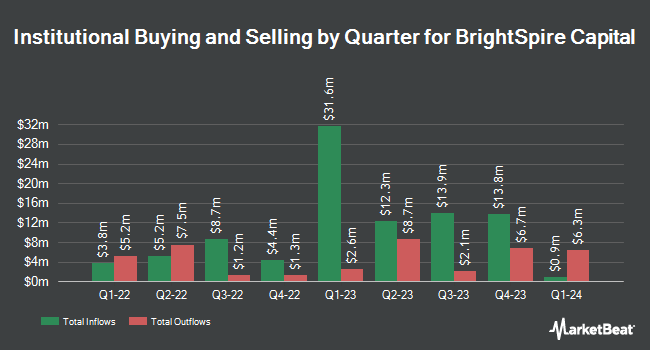 Institutional Ownership by Quarter for BrightSpire Capital (NYSE:BRSP)