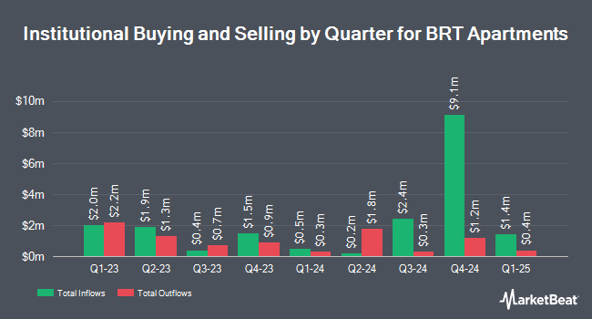 Institutional Ownership by Quarter for BRT Apartments (NYSE:BRT)