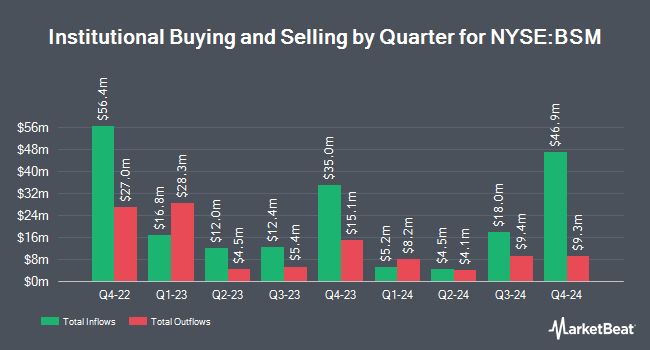 Institutional Ownership by Quarter for Black Stone Minerals (NYSE:BSM)