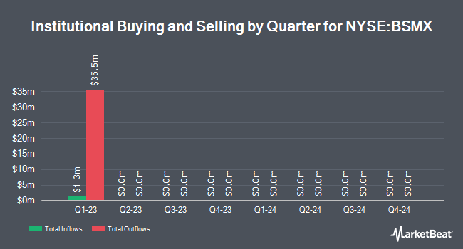 Institutional Ownership by Quarter for Banco Santander México, S.A., Institución de Banca Múltiple, Grupo Financiero Santander México (NYSE:BSMX)