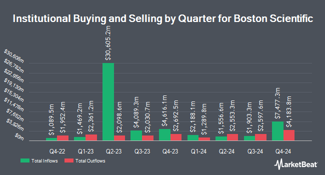 Institutional Ownership by Quarter for Boston Scientific (NYSE:BSX)