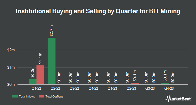 Institutional Ownership by Quarter for BIT Mining (NYSE:BTCM)