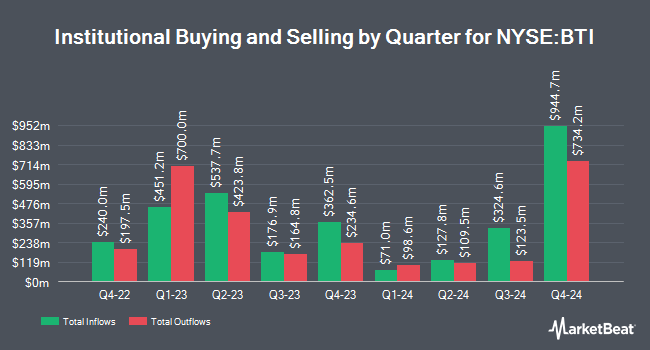 Institutional Ownership by Quarter for British American Tobacco (NYSE:BTI)