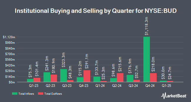 Institutional Ownership by Quarter for Anheuser-Busch InBev SA/NV (NYSE:BUD)