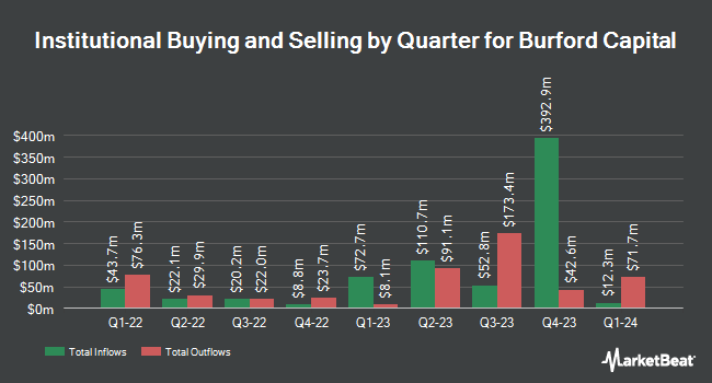 Institutional Ownership by Quarter for Burford Capital (NYSE:BUR)