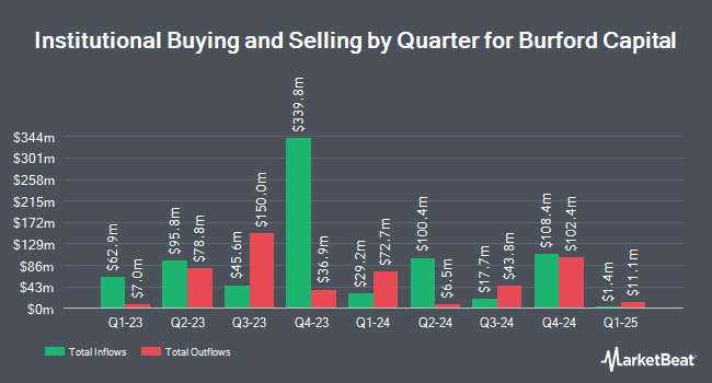 Institutional Ownership by Quarter for Burford Capital (NYSE:BUR)