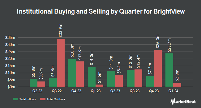 Institutional Ownership by Quarter for BrightView (NYSE:BV)