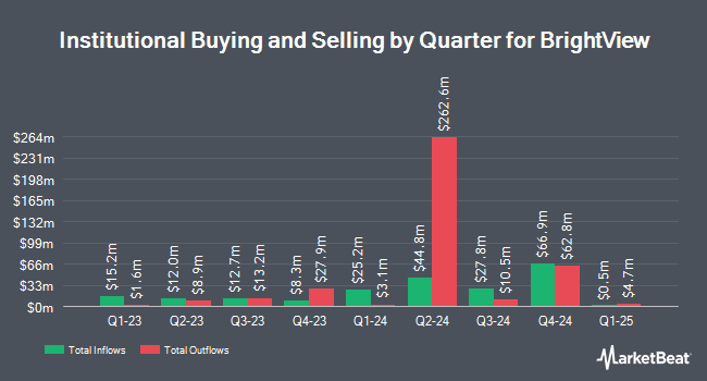 Institutional Ownership by Quarter for BrightView (NYSE:BV)