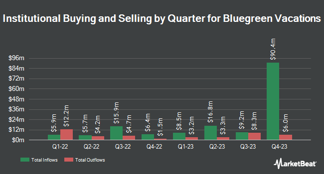 Institutional Ownership by Quarter for Bluegreen Vacations (NYSE:BVH)