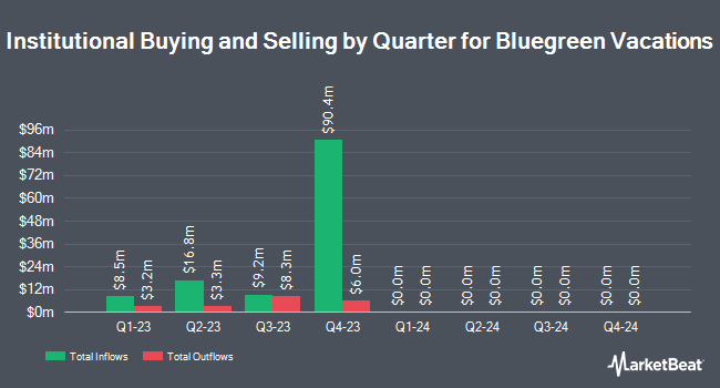 Institutional Ownership by Quarter for Bluegreen Vacations (NYSE:BVH)