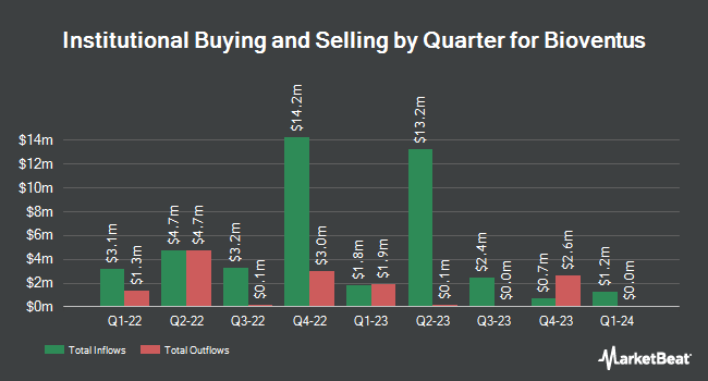 Institutional Ownership by Quarter for Bioventus (NYSE:BVS)