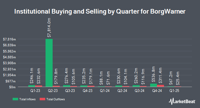 Institutional Ownership by Quarter for BorgWarner (NYSE:BWA)