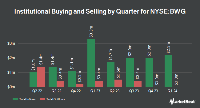 Institutional Ownership by Quarter for Legg Mason BW Global Income Opportunities Fund (NYSE:BWG)