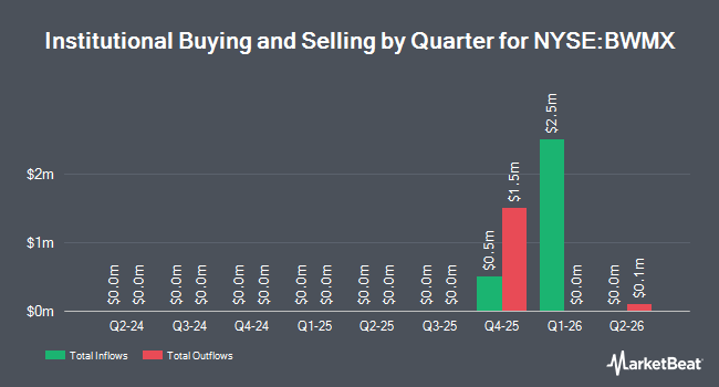 Institutional Ownership by Quarter for Betterware de Mexico SAPI de C (NYSE:BWMX)