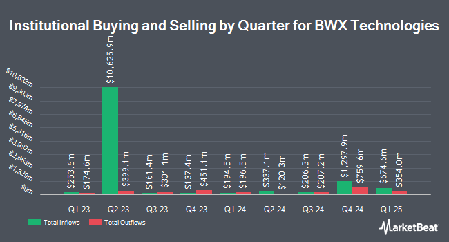 Institutional Ownership by Quarter for BWX Technologies (NYSE:BWXT)