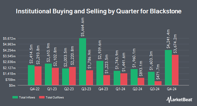 Institutional Ownership by Quarter for The Blackstone Group (NYSE:BX)