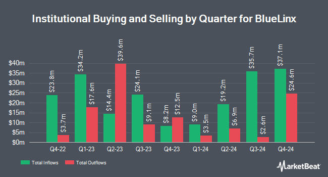 Institutional Ownership by Quarter for BlueLinx (NYSE:BXC)