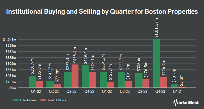 Institutional Ownership by Quarter for Boston Properties (NYSE:BXP)