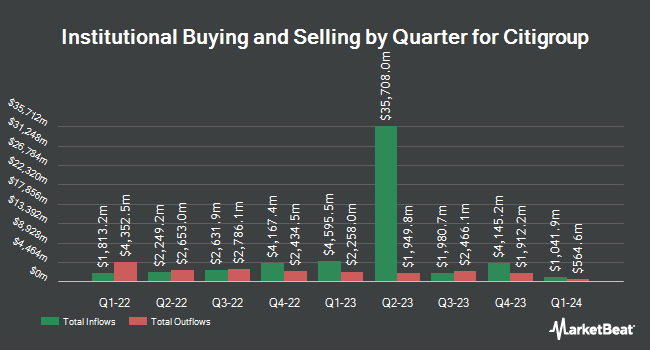 Institutional Ownership by Quarter for Citigroup (NYSE:C)