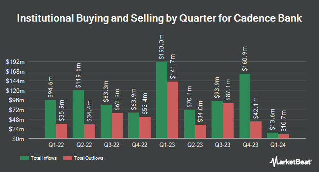 Cadence Bank Quarterly Institutional Ownership (NYSE:CADE)